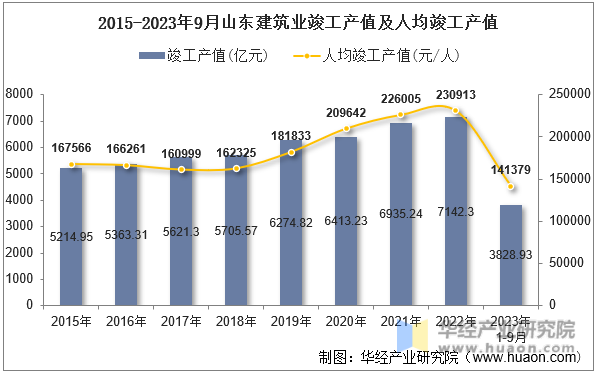 2015-2023年9月山东建筑业竣工产值及人均竣工产值