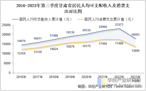 2016-2023年第三季度甘肃省居民人均可支配收入及消费支出对比图