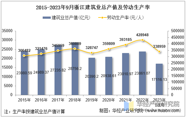 2015-2023年9月浙江建筑业总产值及劳动生产率
