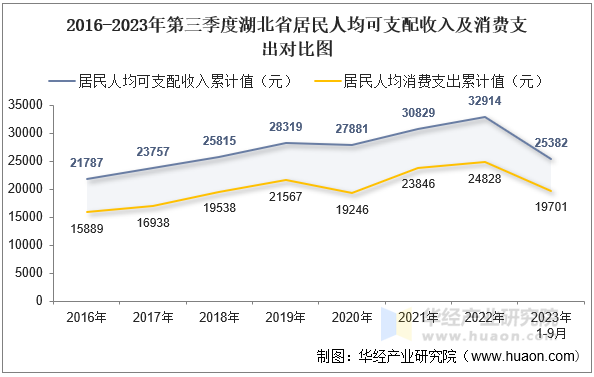 2016-2023年第三季度湖北省居民人均可支配收入及消费支出对比图