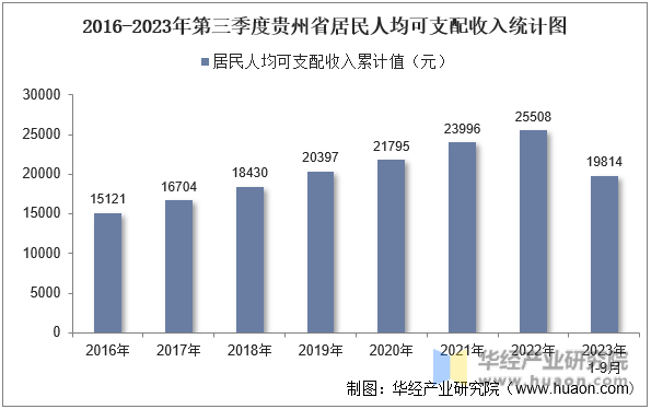 2016-2023年第三季度贵州省居民人均可支配收入统计图