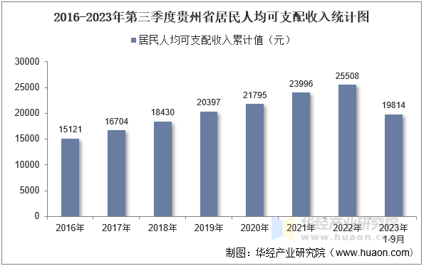 2016-2023年第三季度贵州省居民人均可支配收入统计图