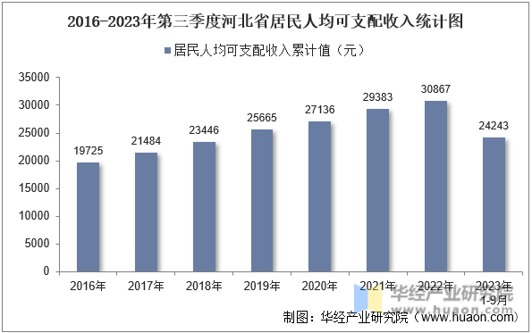 2016-2023年第三季度河北省居民人均可支配收入统计图