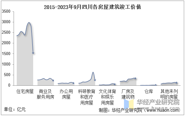 2015-2023年9月四川各房屋建筑竣工价值