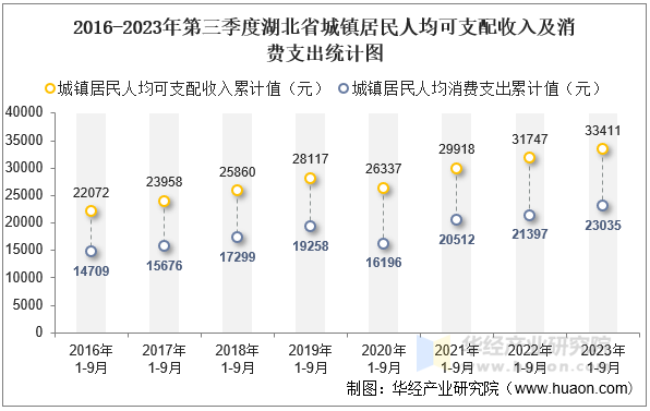 2016-2023年第三季度湖北省城镇居民人均可支配收入及消费支出统计图