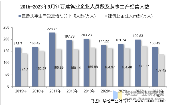 2015-2023年9月江西建筑业企业人员数及从事生产经营人数