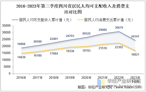 2016-2023年第三季度四川省居民人均可支配收入及消费支出对比图