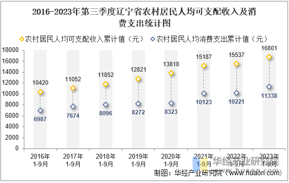 2016-2023年第三季度辽宁省农村居民人均可支配收入及消费支出统计图