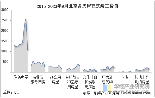 2015-2023年9月北京各房屋建筑竣工价值