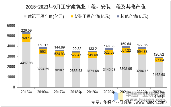 2015-2023年9月辽宁建筑业工程、安装工程及其他产值