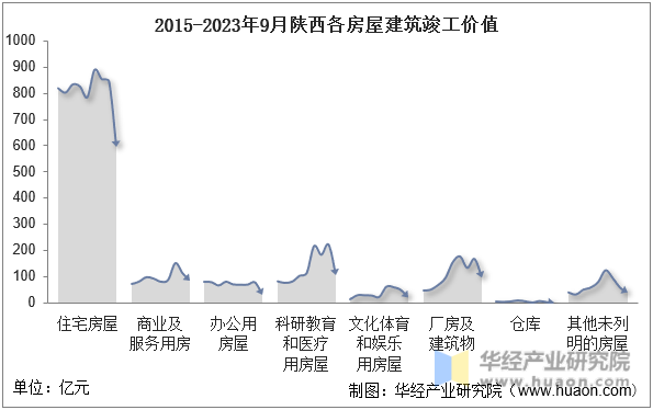 2015-2023年9月陕西各房屋建筑竣工价值
