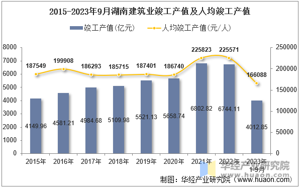 2015-2023年9月湖南建筑业竣工产值及人均竣工产值