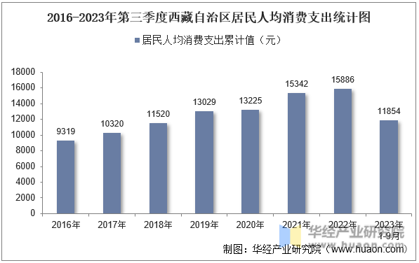 2016-2023年第三季度西藏自治区居民人均消费支出统计图