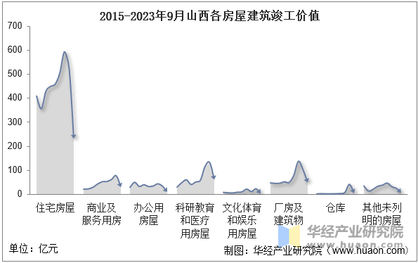 2015-2023年9月山西各房屋建筑竣工价值