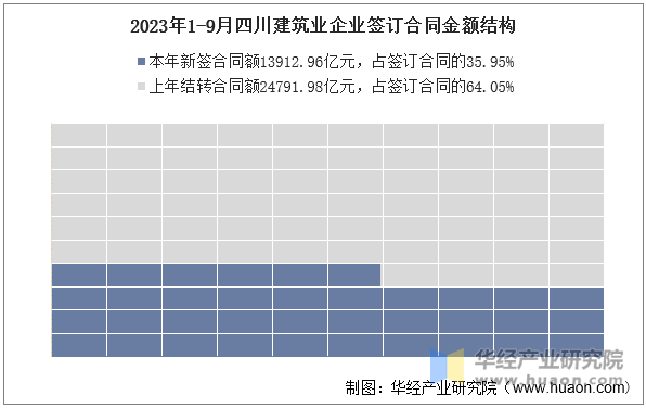 2023年1-9月四川建筑业企业签订合同金额结构