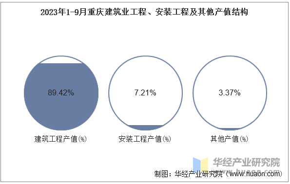 2023年1-9月重庆建筑业工程、安装工程及其他产值结构