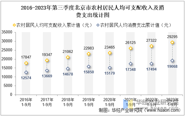 2016-2023年第三季度北京市农村居民人均可支配收入及消费支出统计图