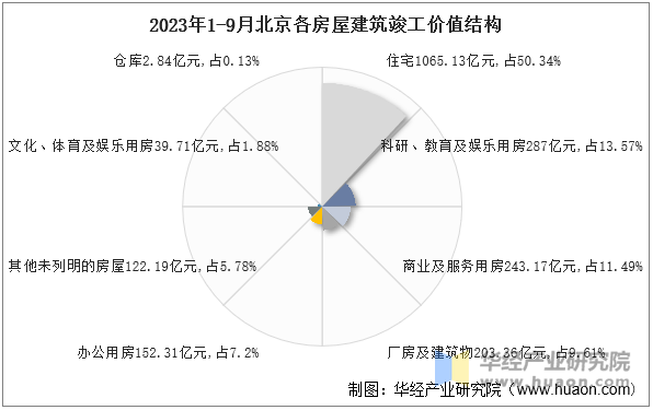 2023年1-9月北京各房屋建筑竣工价值结构