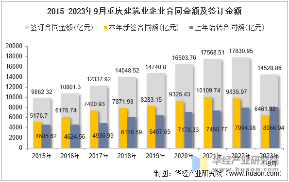 2015-2023年9月重庆建筑业企业合同金额及签订金额