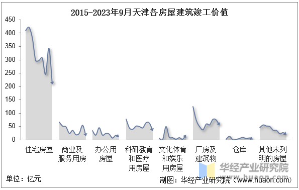 2015-2023年9月天津各房屋建筑竣工价值