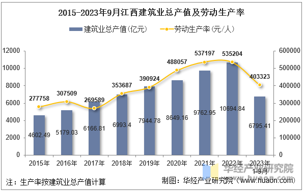 2015-2023年9月江西建筑业总产值及劳动生产率