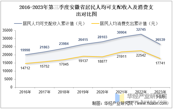 2016-2023年第三季度安徽省居民人均可支配收入及消费支出对比图