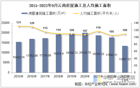 2015-2023年9月云南房屋施工及人均施工面积