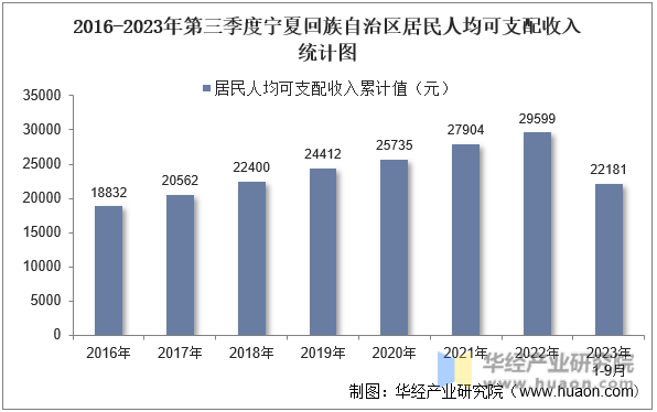 2016-2023年第三季度宁夏回族自治区居民人均可支配收入统计图