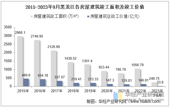 2015-2023年9月黑龙江各房屋建筑竣工面积及竣工价值