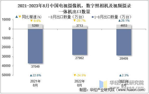 2021-2023年8月中国电视摄像机，数字照相机及视频摄录一体机出口数量