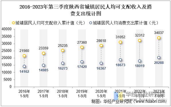 2016-2023年第三季度陕西省城镇居民人均可支配收入及消费支出统计图
