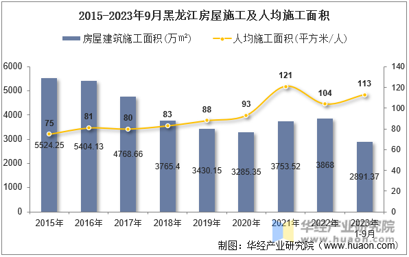 2015-2023年9月黑龙江房屋施工及人均施工面积