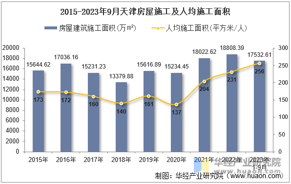 2015-2023年9月天津房屋施工及人均施工面积