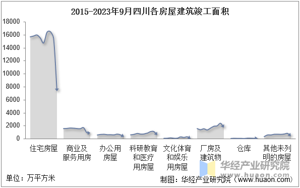 2015-2023年9月四川各房屋建筑竣工面积