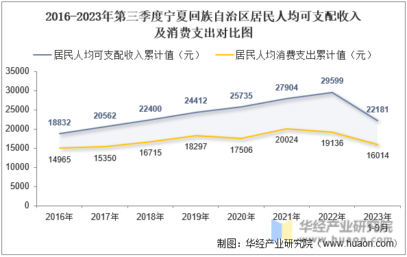 2016-2023年第三季度宁夏回族自治区居民人均可支配收入及消费支出对比图