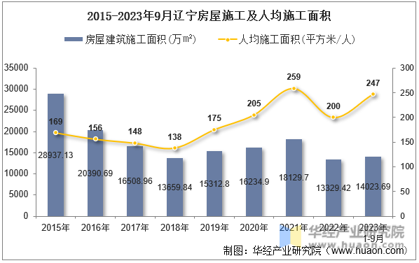 2015-2023年9月辽宁房屋施工及人均施工面积