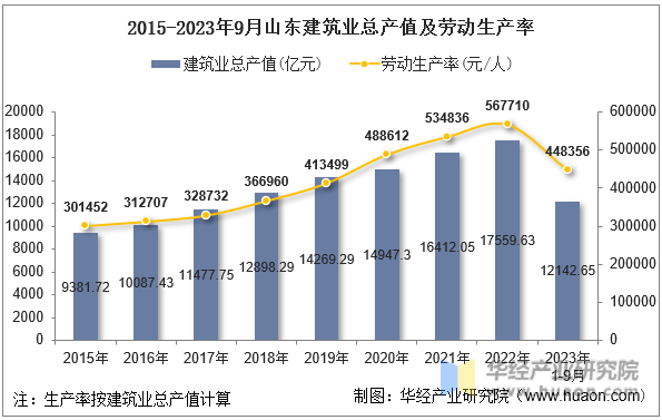 2015-2023年9月山东建筑业总产值及劳动生产率