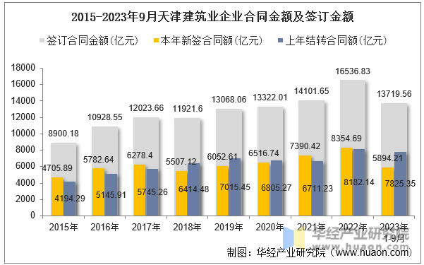 2015-2023年9月天津建筑业企业合同金额及签订金额