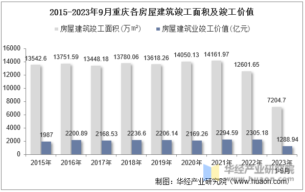 2015-2023年9月重庆各房屋建筑竣工面积及竣工价值