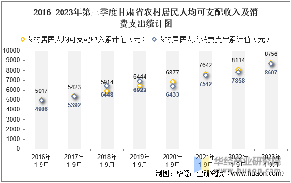 2016-2023年第三季度甘肃省农村居民人均可支配收入及消费支出统计图
