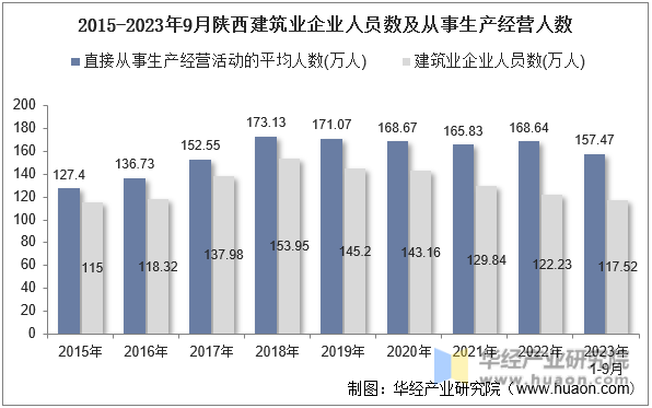 2015-2023年9月陕西建筑业企业人员数及从事生产经营人数