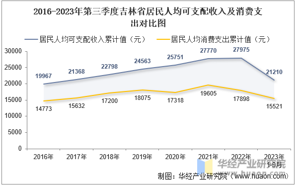 2016-2023年第三季度吉林省居民人均可支配收入及消费支出对比图