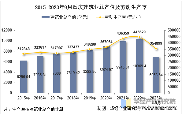 2015-2023年9月重庆建筑业总产值及劳动生产率