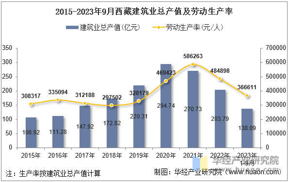 2015-2023年9月西藏建筑业总产值及劳动生产率