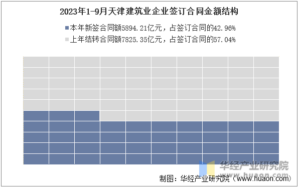 2023年1-9月天津建筑业企业签订合同金额结构