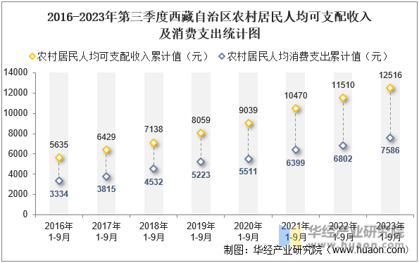 2016-2023年第三季度西藏自治区农村居民人均可支配收入及消费支出统计图