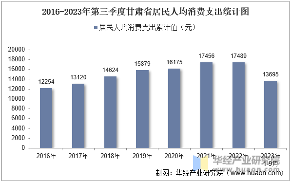 2016-2023年第三季度甘肃省居民人均消费支出统计图
