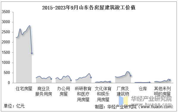 2015-2023年9月山东各房屋建筑竣工价值