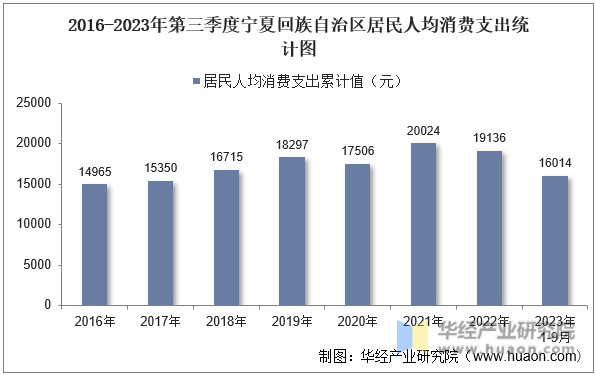 2016-2023年第三季度宁夏回族自治区居民人均消费支出统计图
