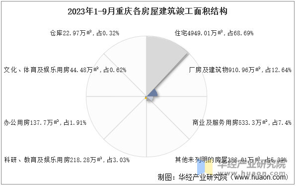 2023年1-9月重庆各房屋建筑竣工面积结构